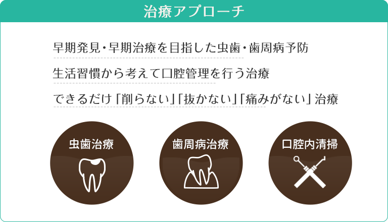 治療アプローチ　◾︎早期発見・早期治療を目指した虫歯・歯周病予防　◾︎生活習慣から考えて口腔管理を行う治療　◾︎できるだけ「削らない」「抜かない」「痛みがない」治療