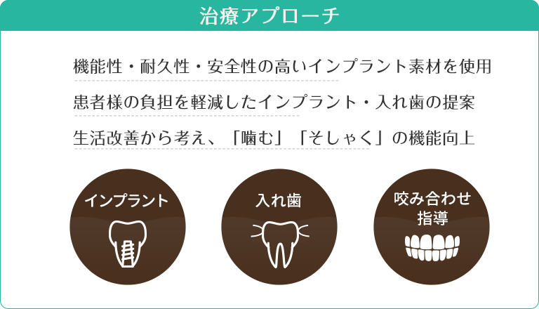 治療アプローチ　機能性・耐久性・安全性の高いインプラント素材を使用　患者様の負担を軽減したインプラント・入れ歯の提案　生活改善から考え、「噛む」「そしゃく」の機能向上